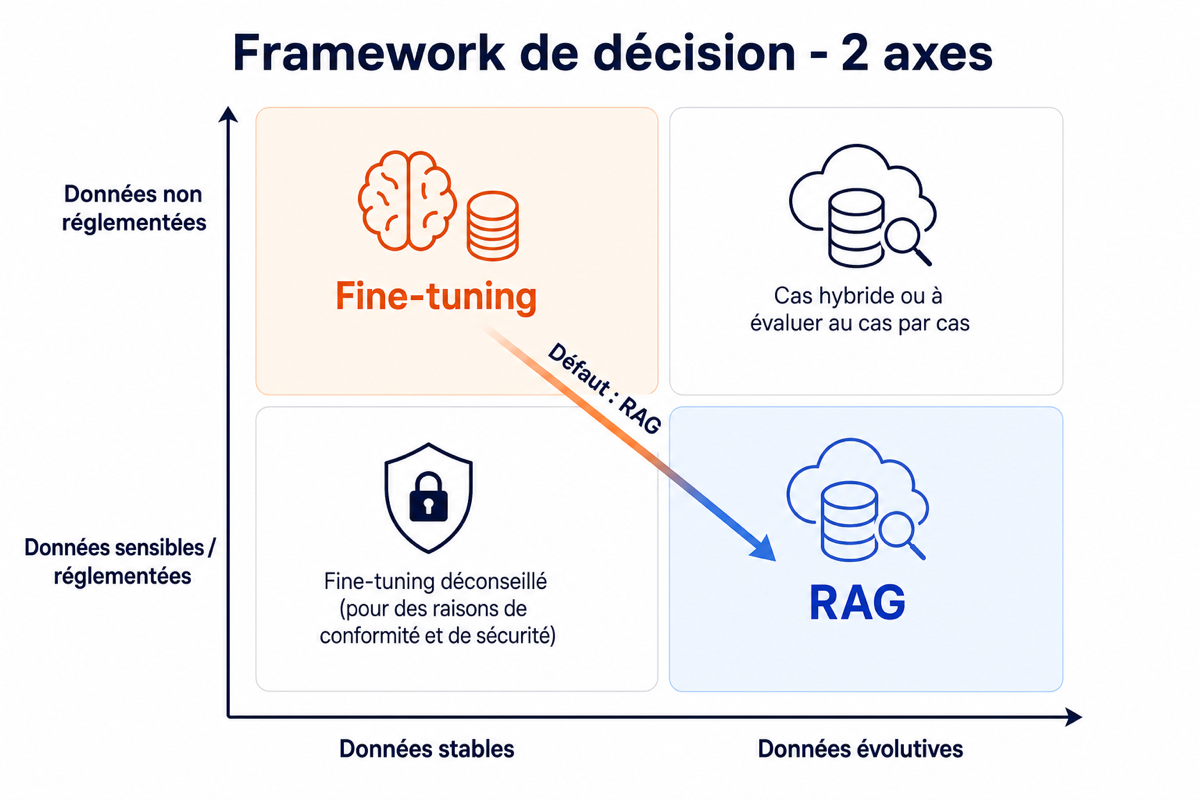 Matrice de décision RAG vs Fine-tuning à 2 axes : réglementation des données et dynamisme de la connaissance