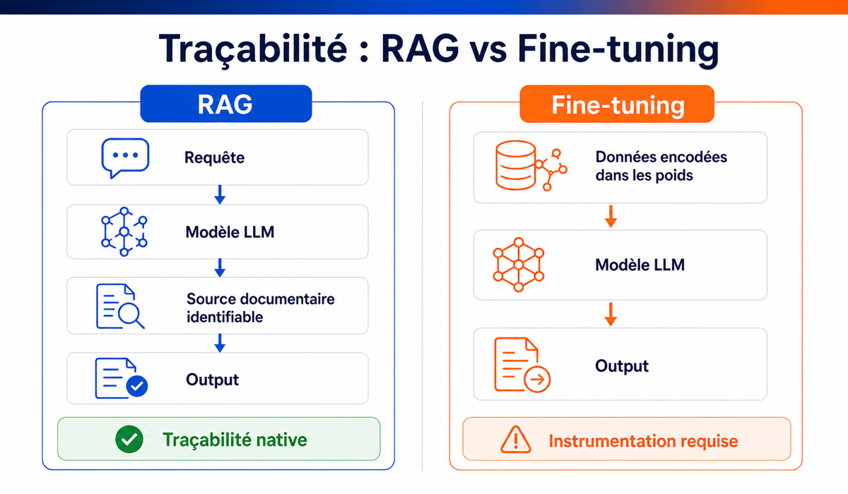 Comparaison de traçabilité RAG (sources identifiables à chaque output) vs Fine-tuning (données encodées dans les poids, audit plus complexe)
