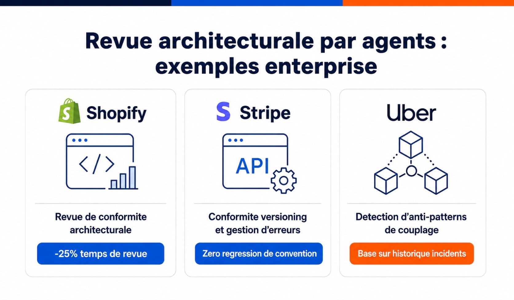 Exemples d'implémentation de revue architecturale par agents IA chez Shopify, Stripe et Uber