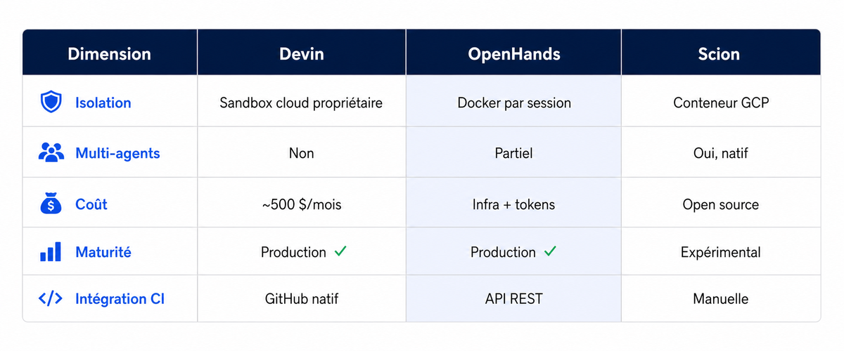 Tableau comparatif Devin, OpenHands et Scion sur cinq dimensions