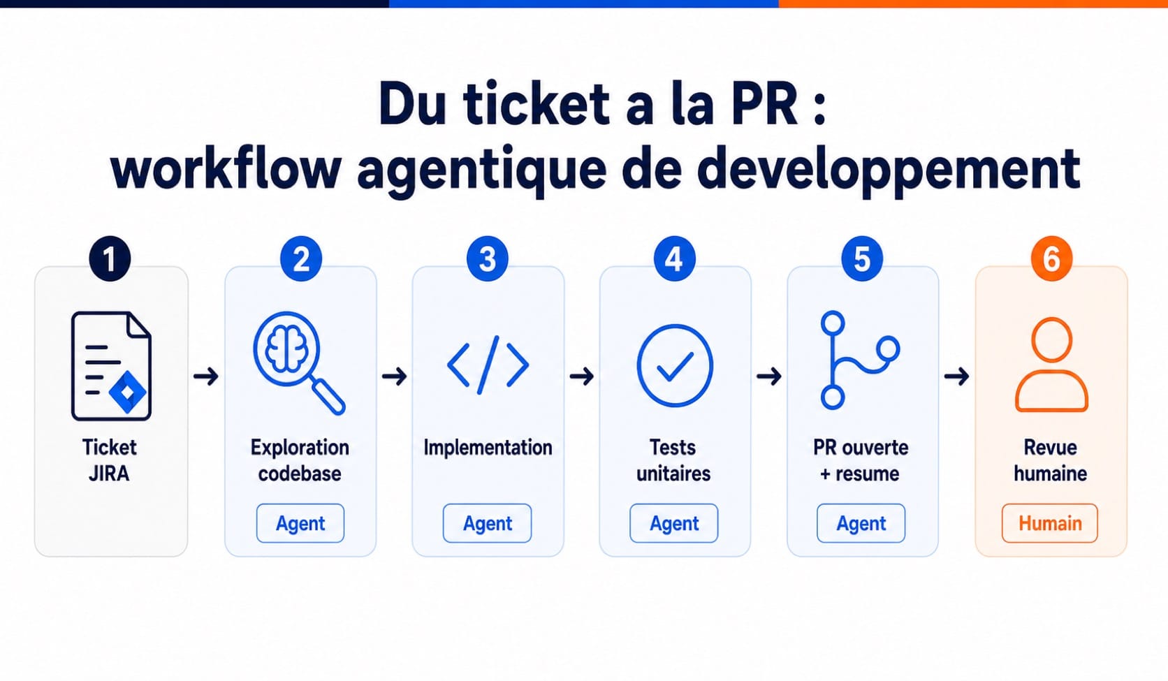 Workflow agentique de développement en 6 étapes du ticket JIRA à la PR ouverte puis revue humaine