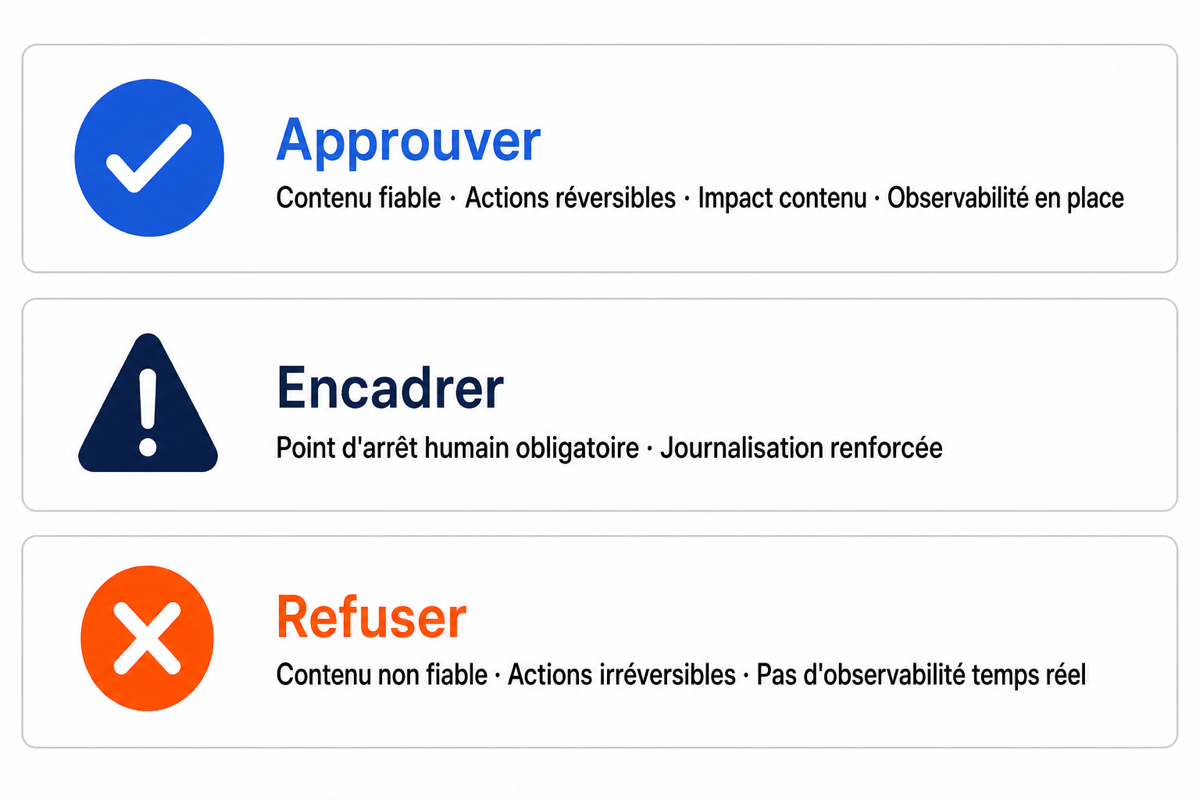 Grille de décision approuver, encadrer, refuser pour les pilotes d'agents IA