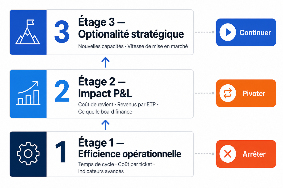 Diagramme du framework de mesure du ROI IA en trois étages avec seuils de décision