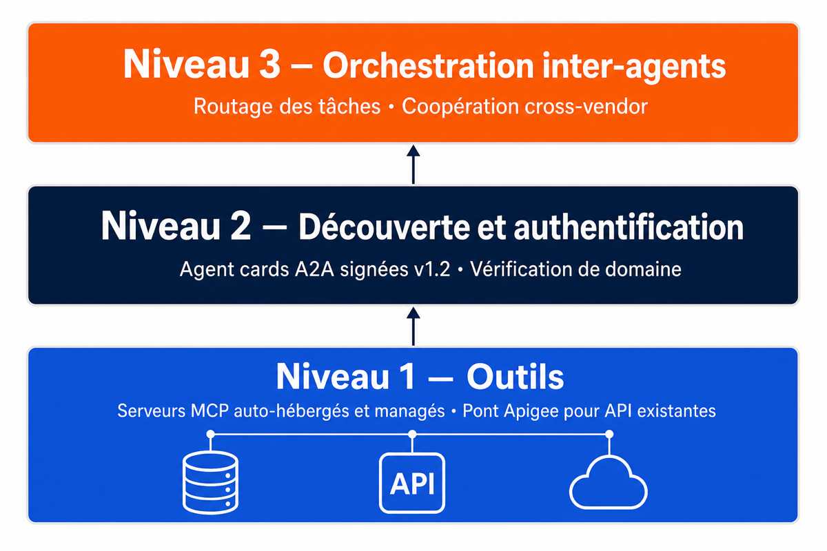 Diagramme de l'architecture de référence à trois niveaux combinant MCP et A2A