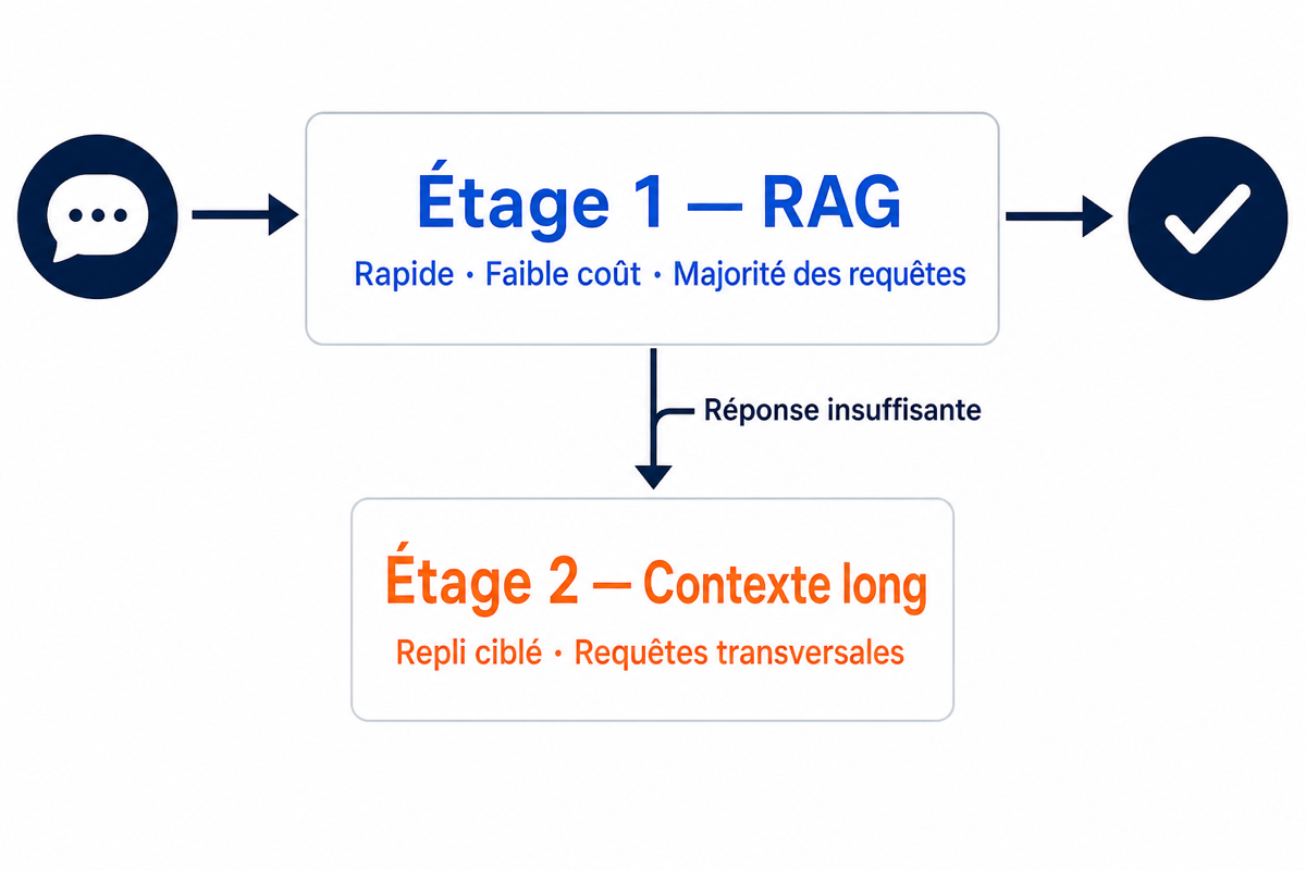 Diagramme de l'architecture hybride à deux étages RAG et contexte long
