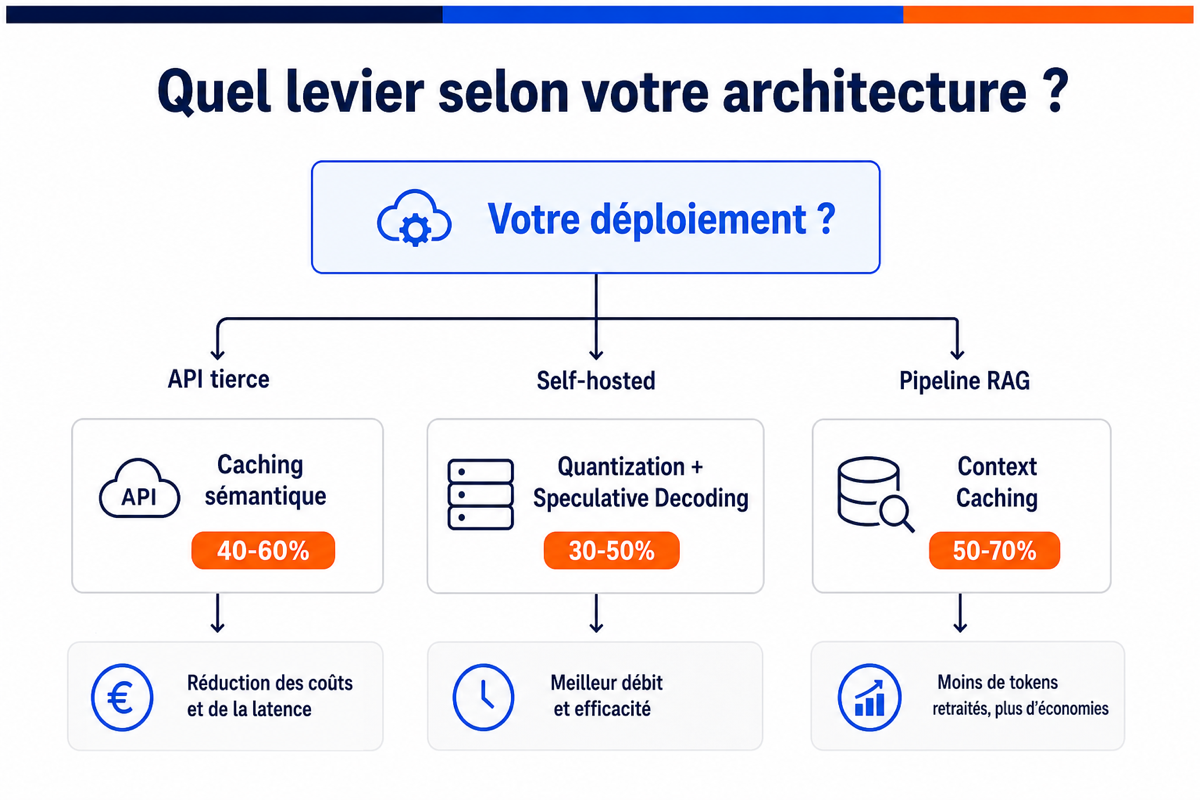 Arbre de décision pour choisir la bonne stratégie d'optimisation des coûts LLM selon l'architecture de déploiement