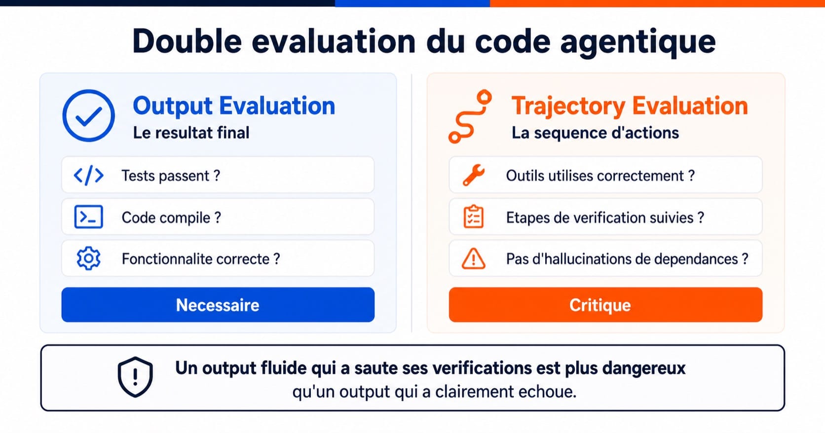 Comparaison entre output evaluation (résultat final) et trajectory evaluation (séquence d'actions) pour le code généré par agents IA