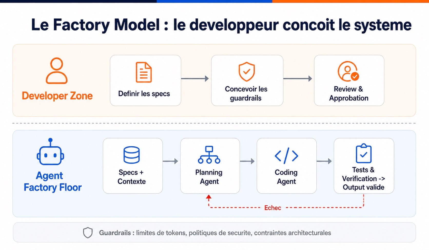 Le Factory Model avec deux zones : Developer Zone en haut (specs, guardrails, validation) et Agent Factory Floor en bas (planning, coding, tests, feedback loop)