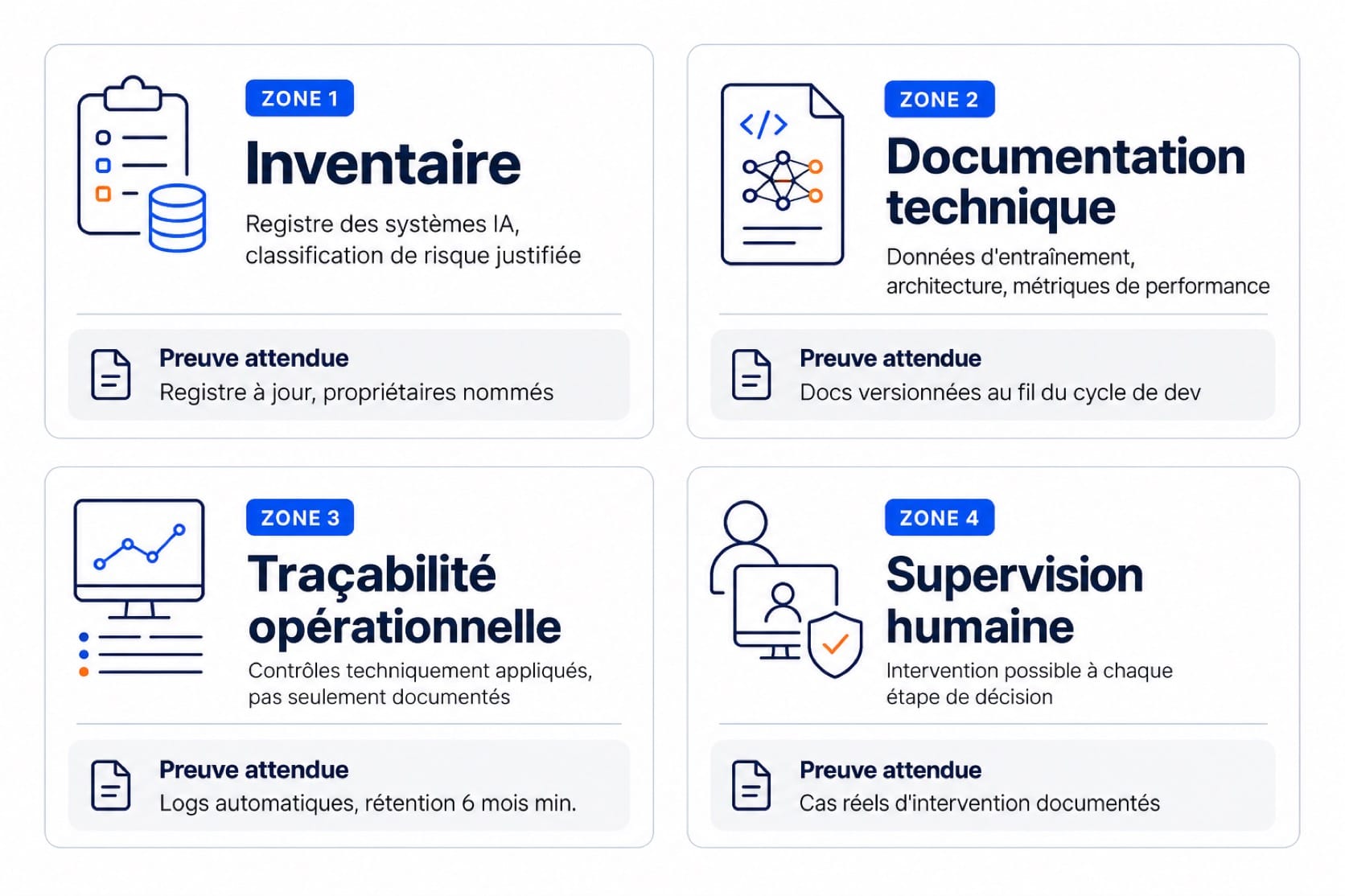 Les quatre zones de contrôle d'un audit IA avec la preuve attendue pour chacune