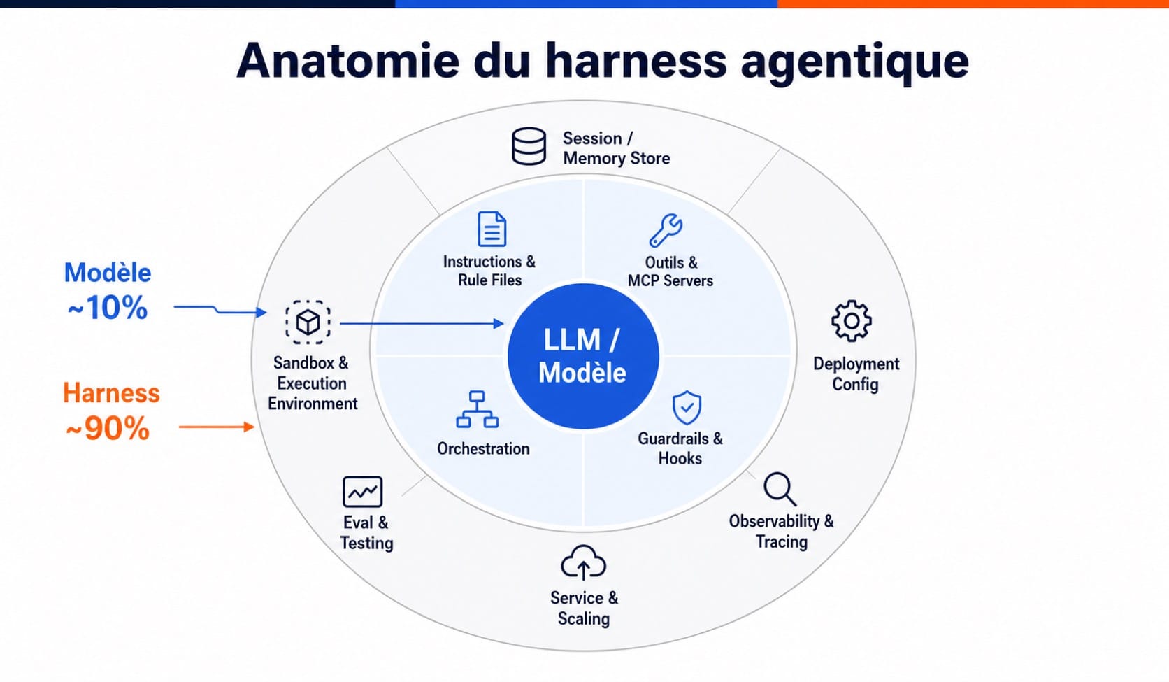 Anatomie du harness agentique en cercles concentriques montrant le modèle au centre entouré de 6 couches fonctionnelles