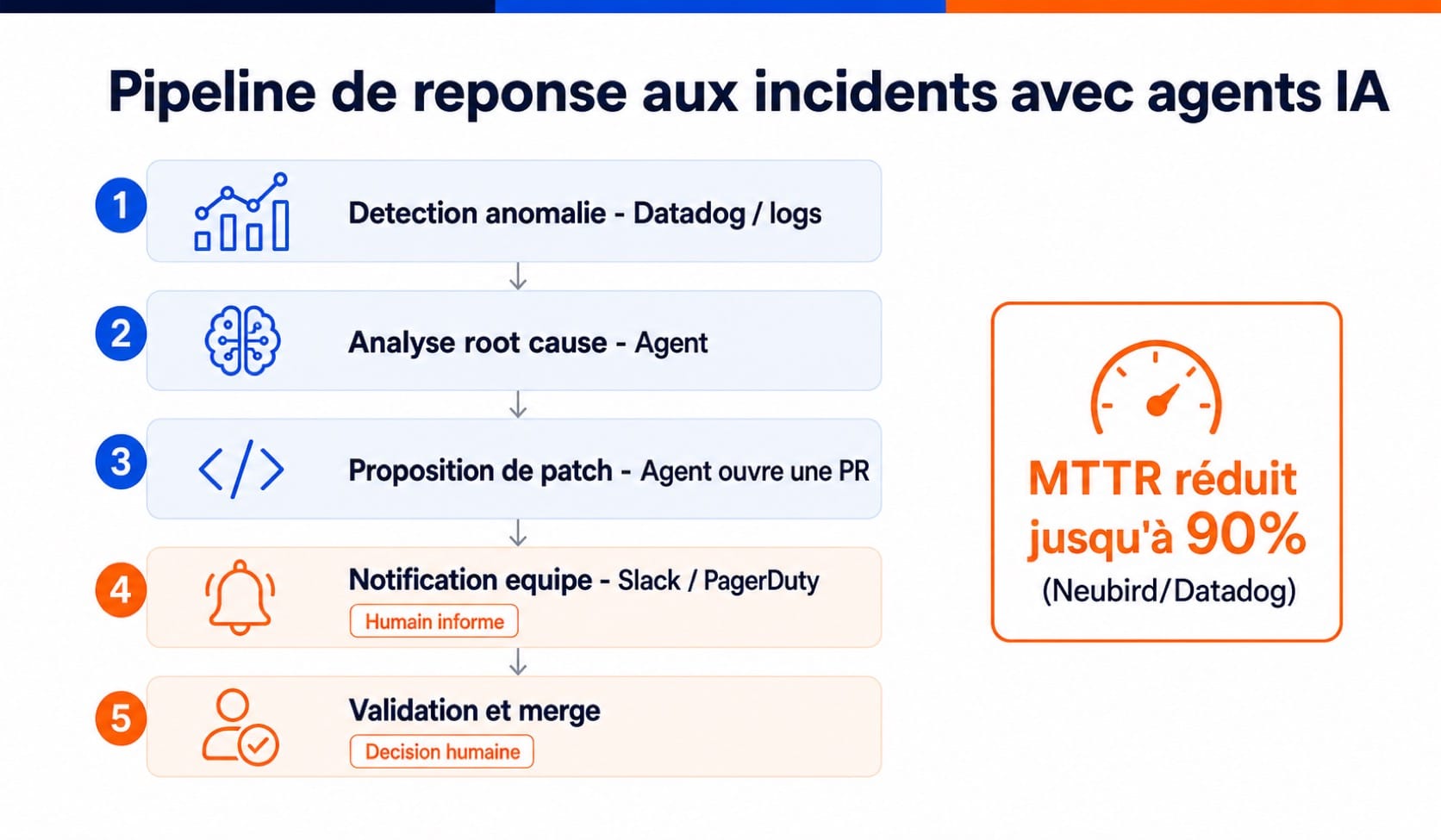 Pipeline de réponse aux incidents avec agents IA : de la détection automatique à la PR corrective validée par l'humain