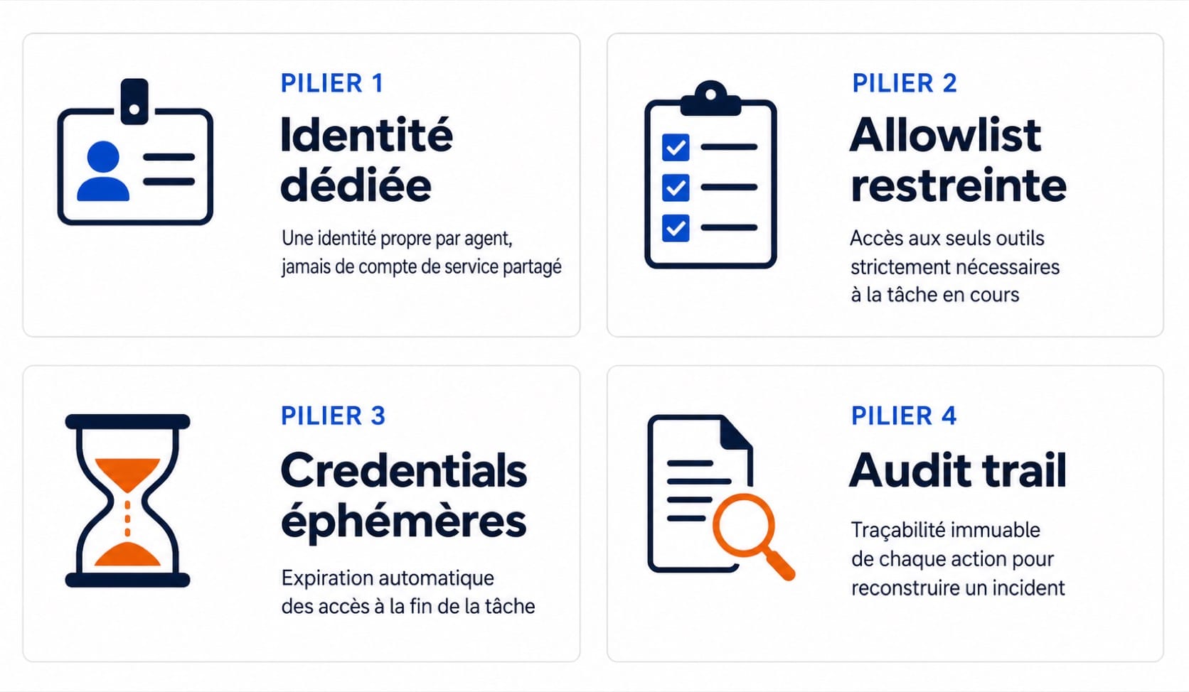 Quatre cartes présentant les piliers de sécurité des accès : identité, allowlist, credentials éphémères, audit trail