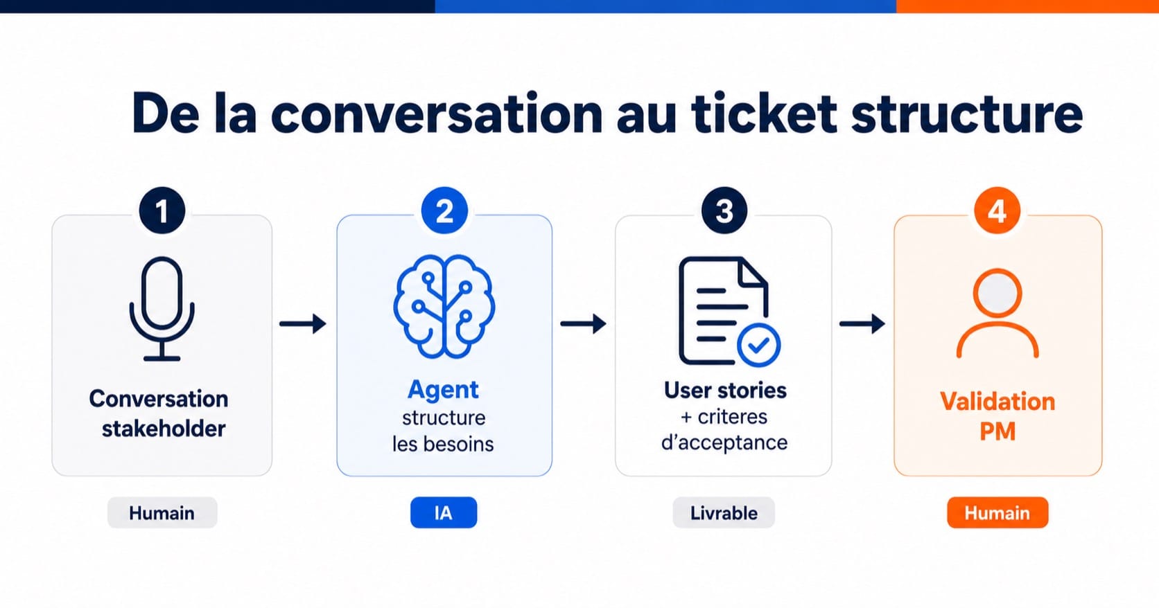 Workflow de spécification agentique : de la conversation stakeholder au ticket structuré validé par le PM