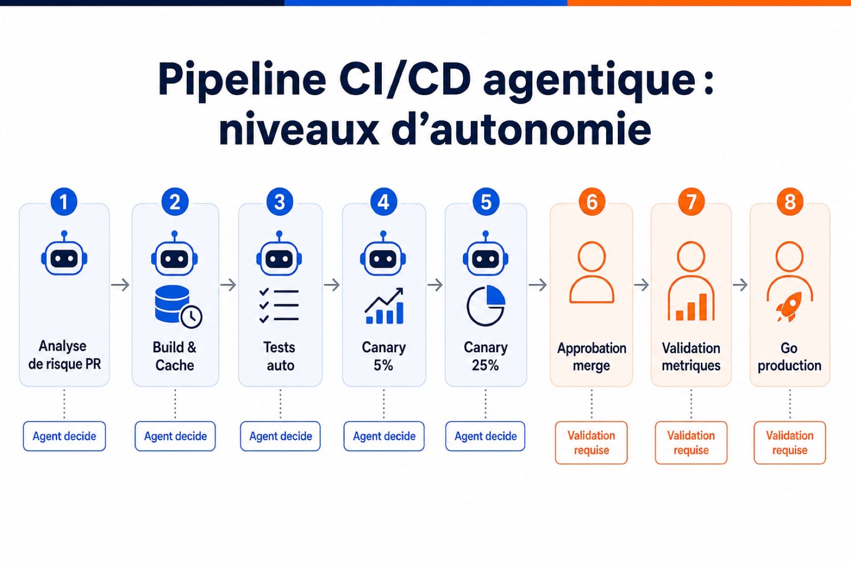 Pipeline CI/CD agentique montrant les étapes autonomes et les points de validation humaine obligatoires