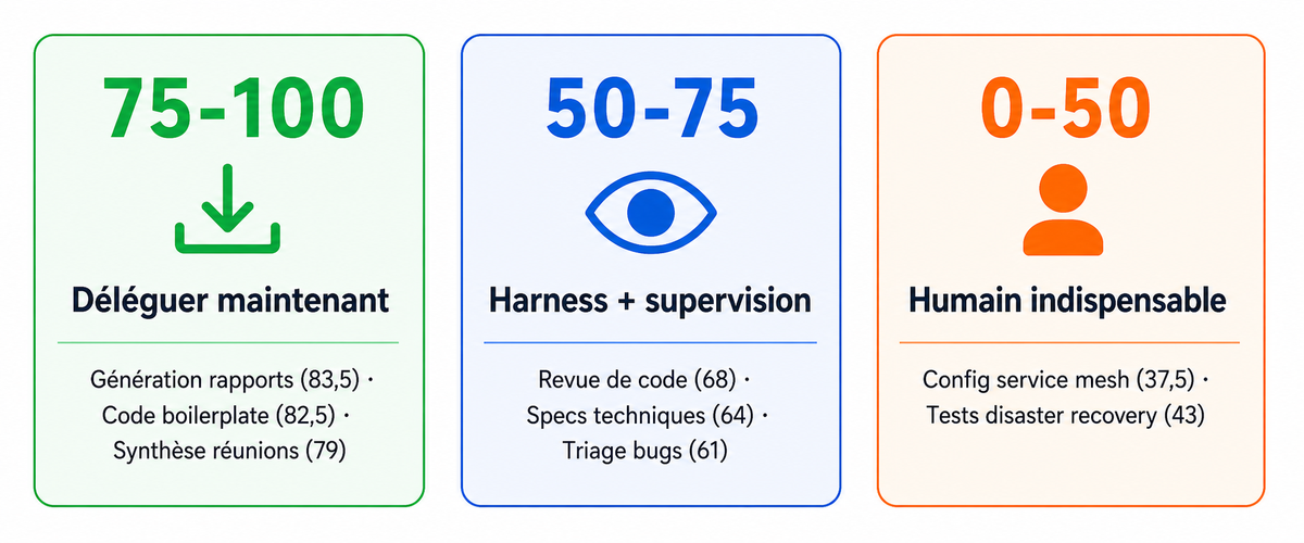 Trois cartes représentant les zones de confiance déléguer, superviser, contrôle humain avec leurs scores