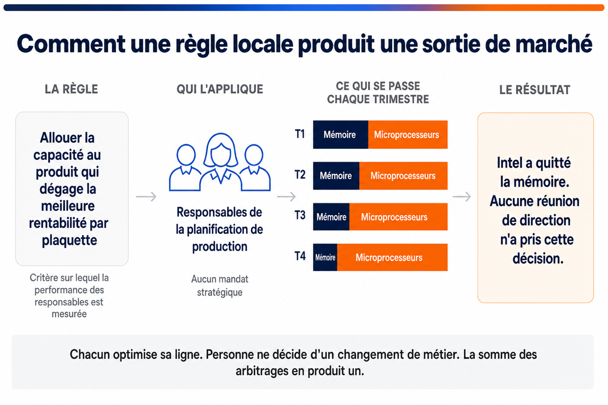 Schéma en quatre étapes montrant comment une règle de rentabilité par plaquette, appliquée chaque trimestre, produit une sortie de marché non décidée
