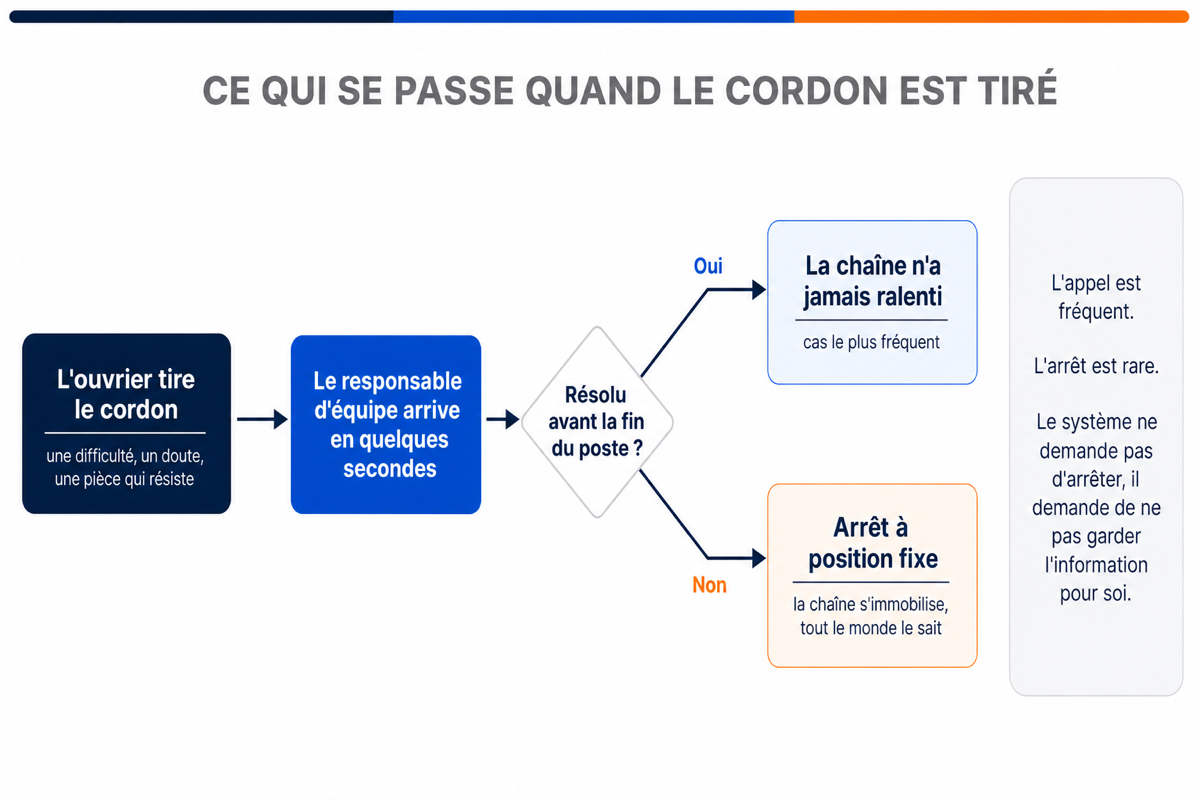 Schéma de décision montrant les deux issues d'un appel andon, la résolution sans ralentissement et l'arrêt à position fixe