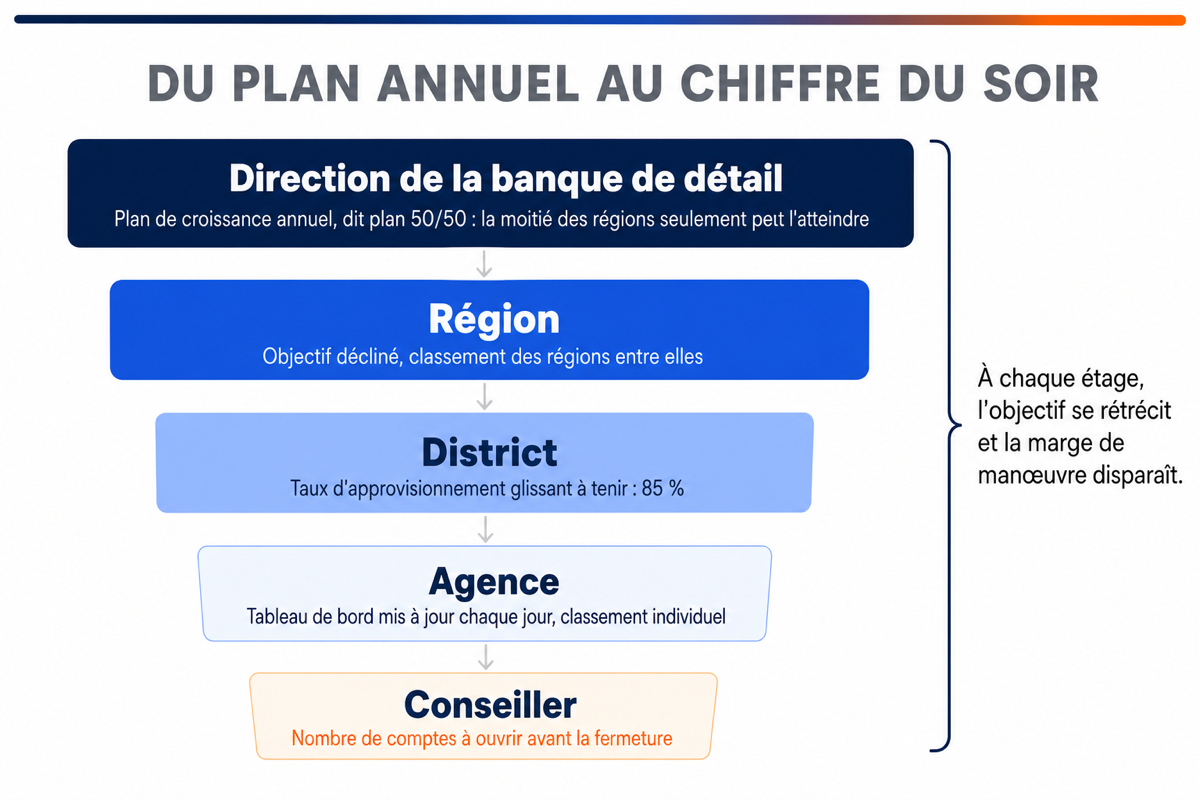 Entonnoir à cinq niveaux montrant comment un plan de croissance annuel devient un nombre de comptes à ouvrir avant la fermeture d'une agence