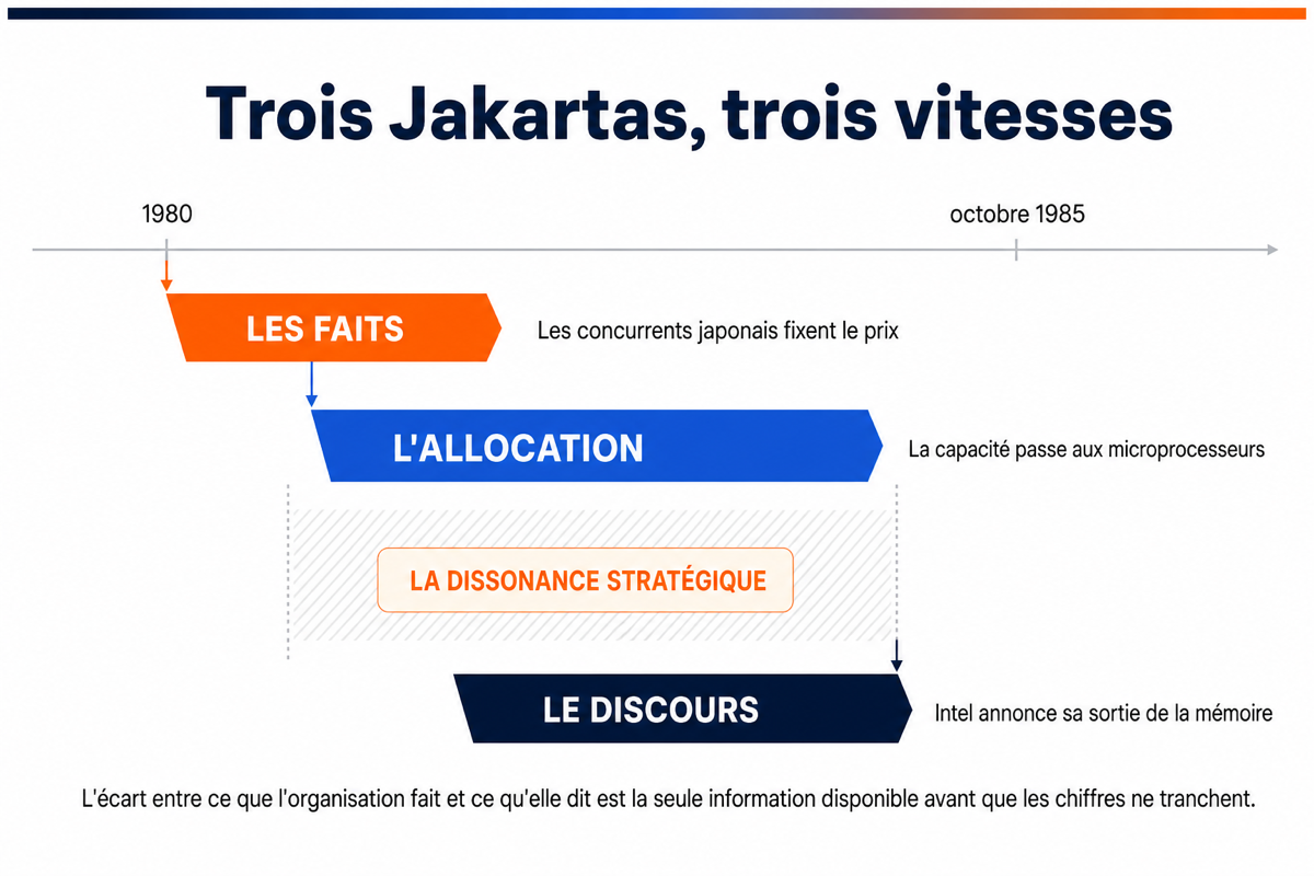 Schéma des trois couches, faits, allocation et discours, basculant à des dates différentes, l'écart entre les deux dernières formant la dissonance stratégique