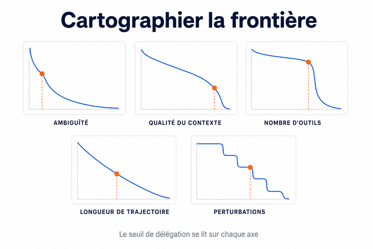 Cinq courbes de décrochage, une par axe de difficulté, avec le point de rupture marqué sur chacune.