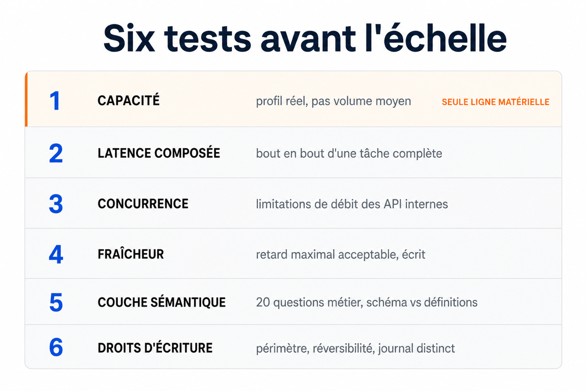 Liste des six tests à passer avant la mise à l'échelle, dont un seul concerne la capacité matérielle.