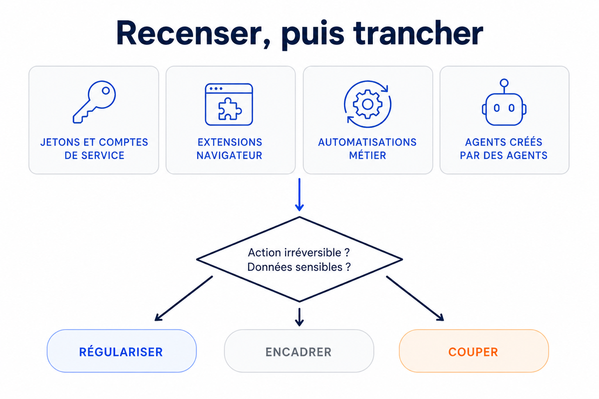 Schéma des quatre gisements à balayer puis du tri en trois issues selon l'irréversibilité et la sensibilité.