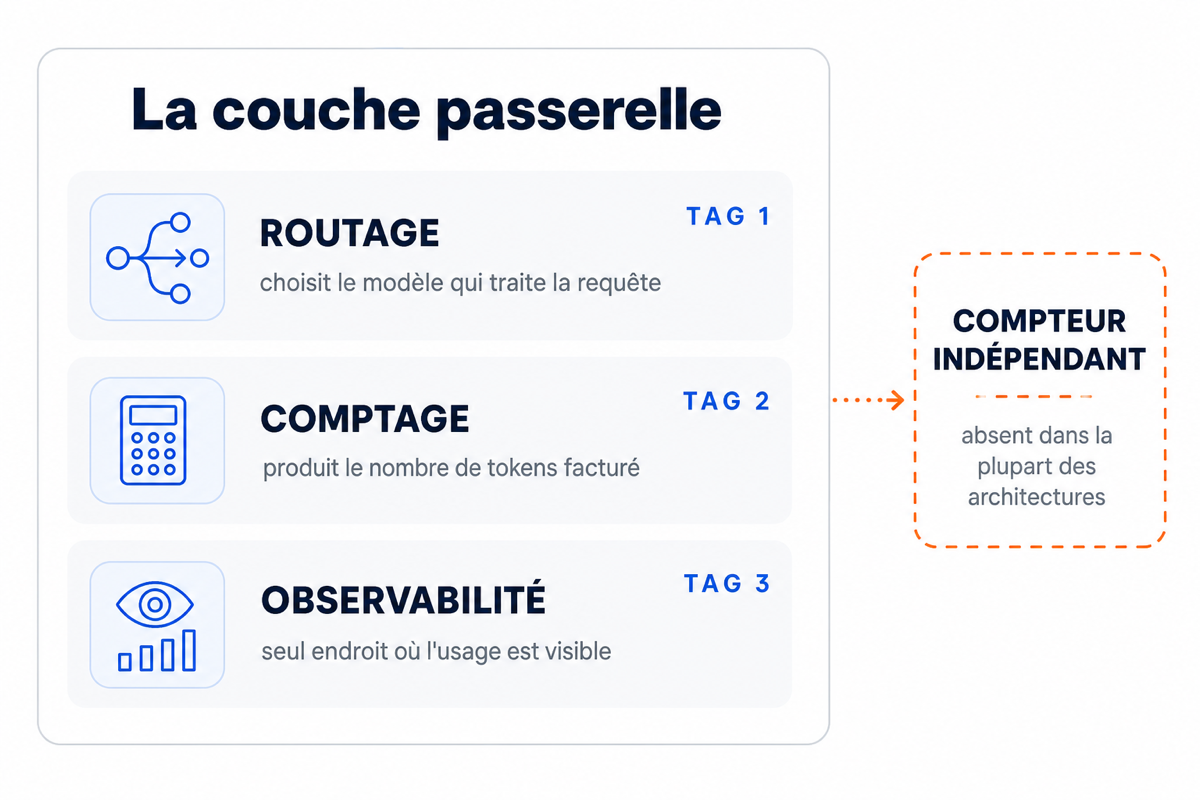 Schéma des trois fonctions réunies dans la couche passerelle et du compteur indépendant manquant.