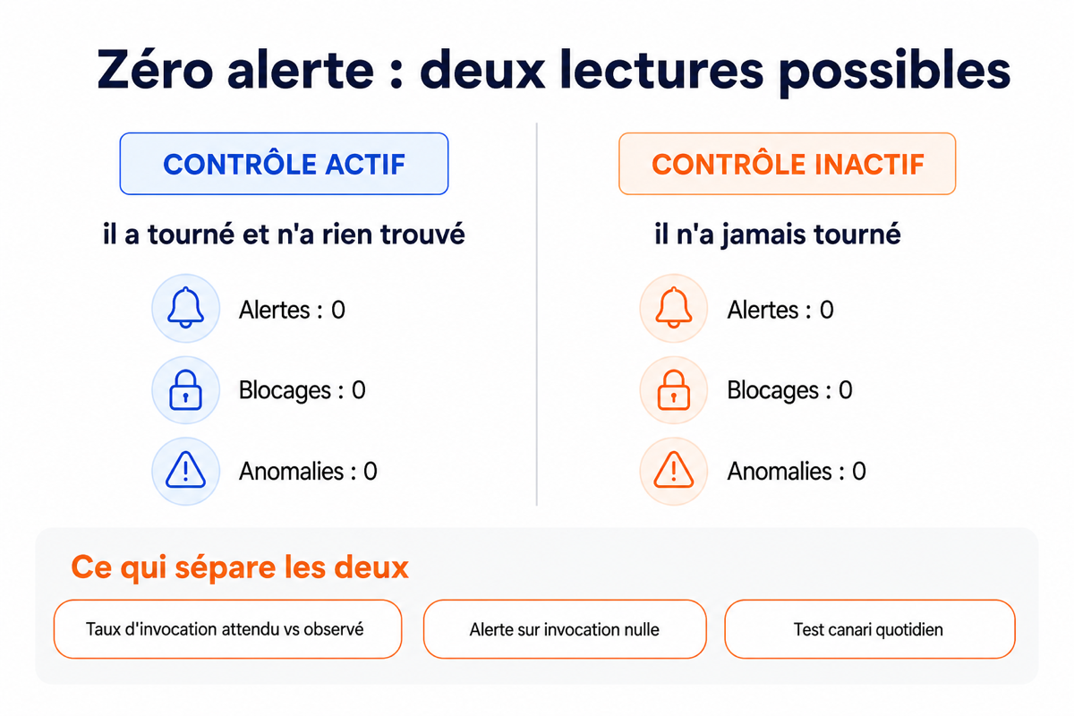 Comparatif des deux interprétations possibles d'un journal vide et des trois mesures qui permettent de les distinguer.