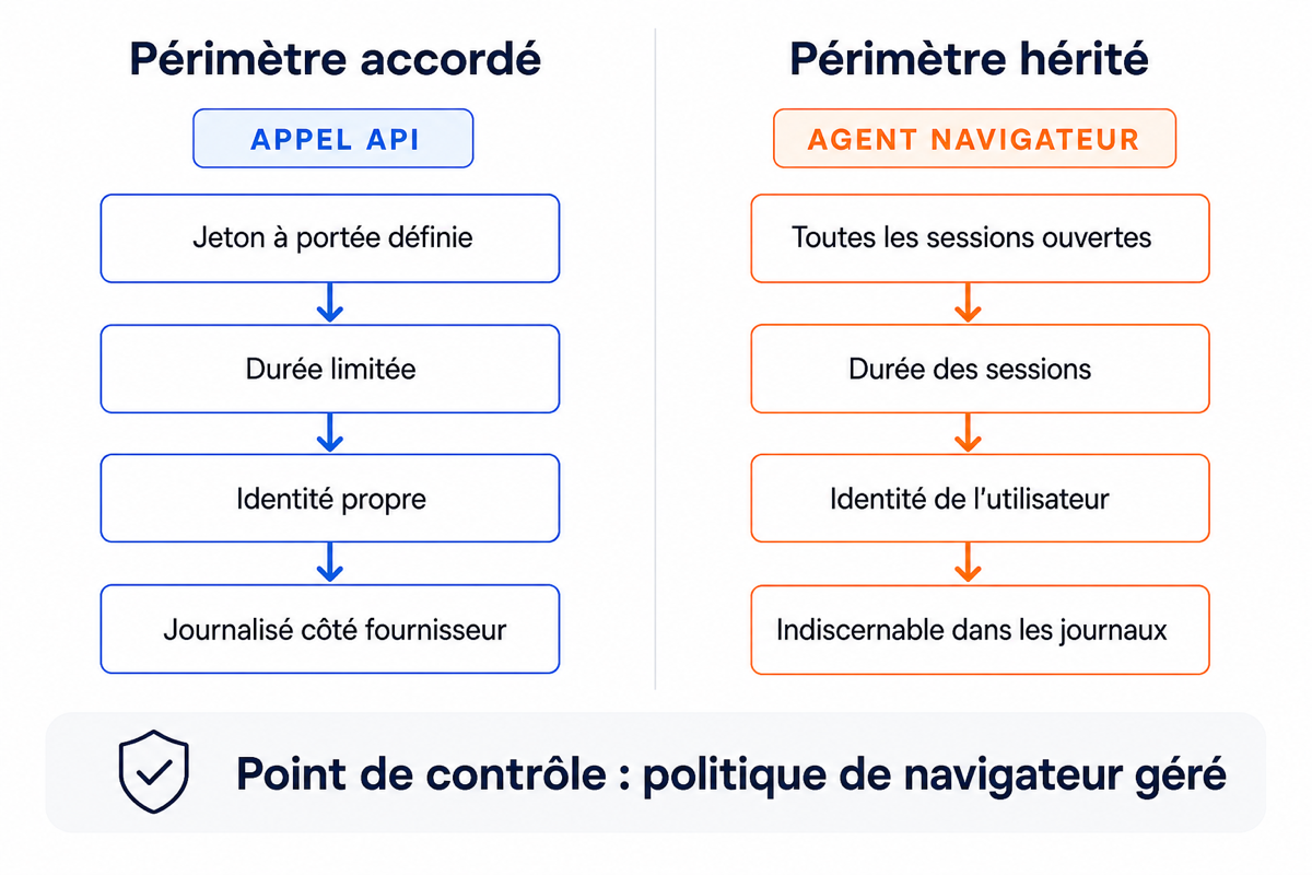 Comparatif entre un périmètre accordé par jeton d'API et un périmètre hérité des sessions du navigateur.