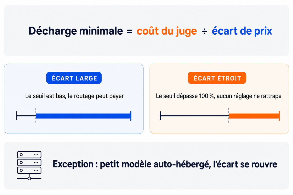 Schéma de la formule de décharge minimale, avec le cas d'un écart de prix large et celui d'un écart étroit qui rend le routage impossible.