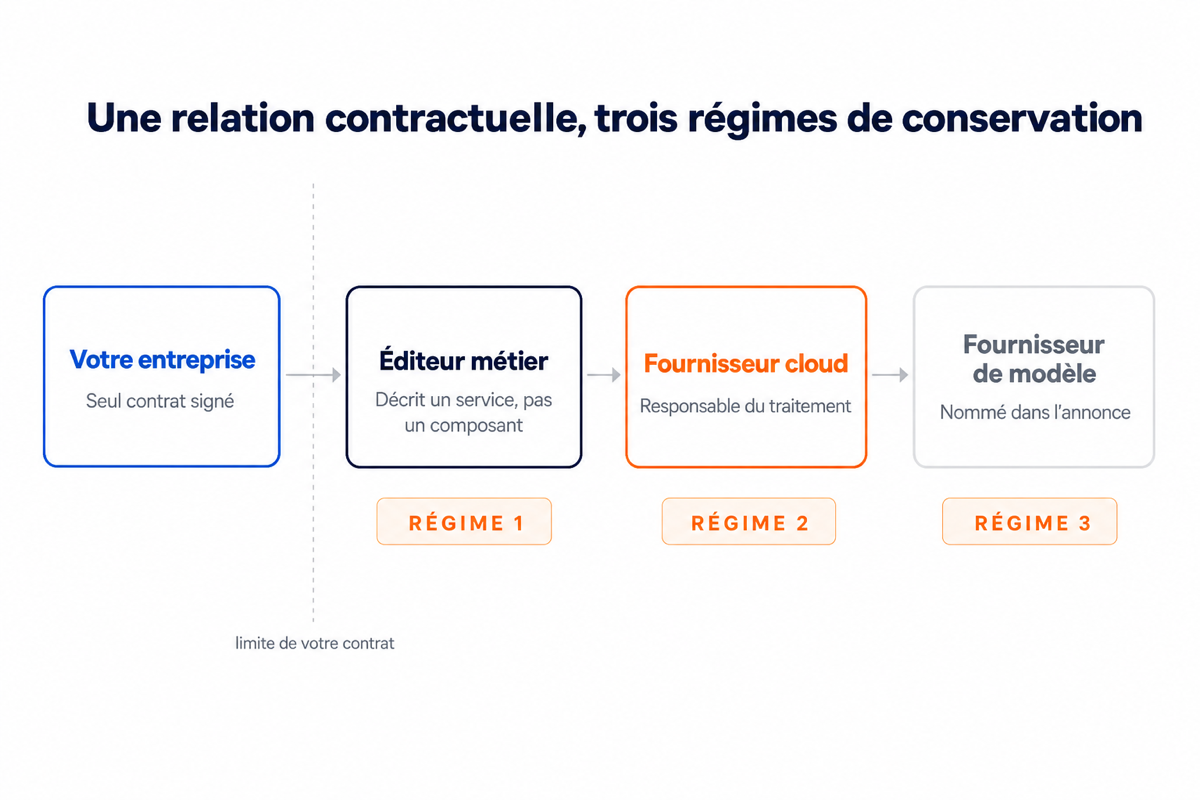 Schéma de la chaîne contractuelle montrant un seul contrat côté client et trois régimes de conservation en aval