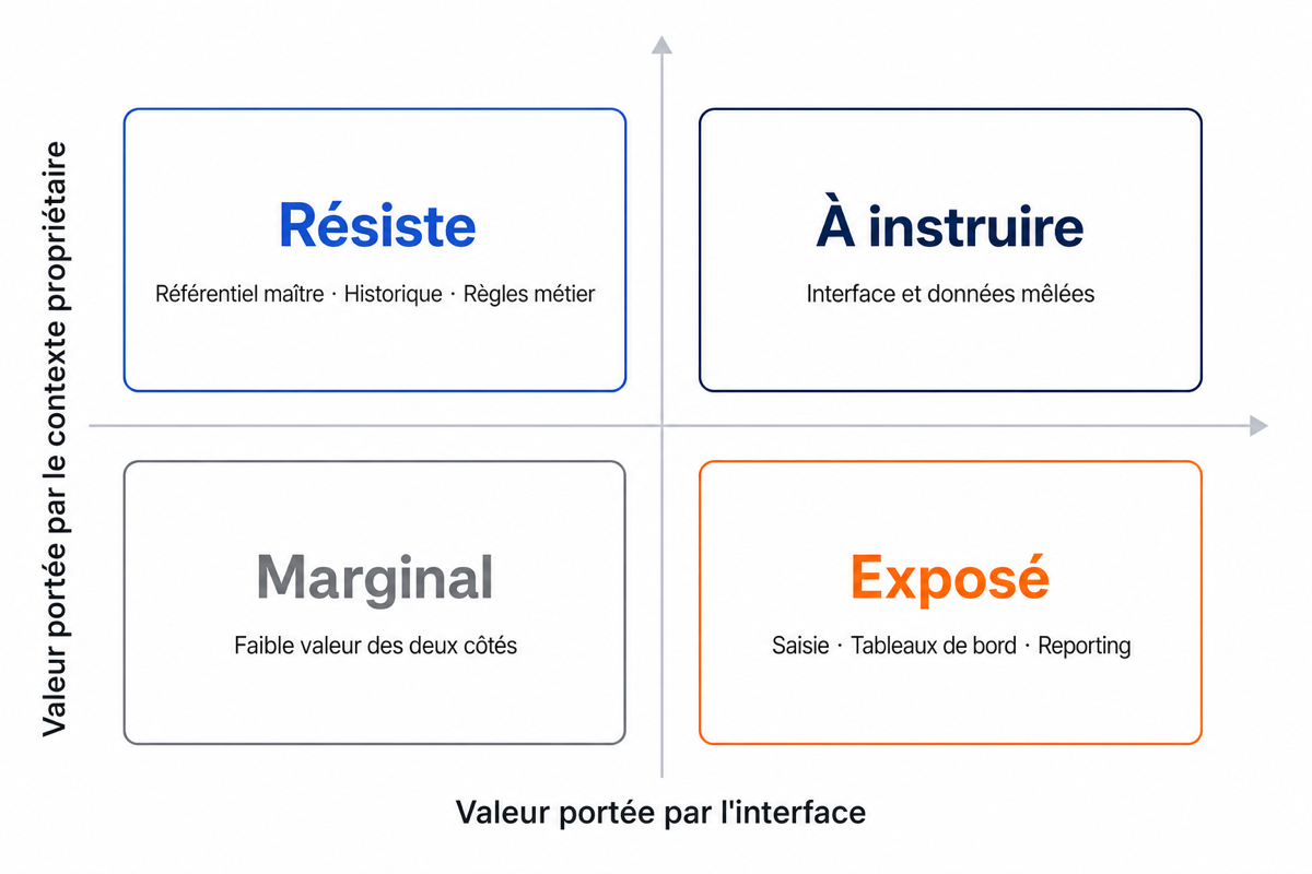 Matrice à deux axes classant les outils selon la valeur portée par l'interface ou par le contexte propriétaire