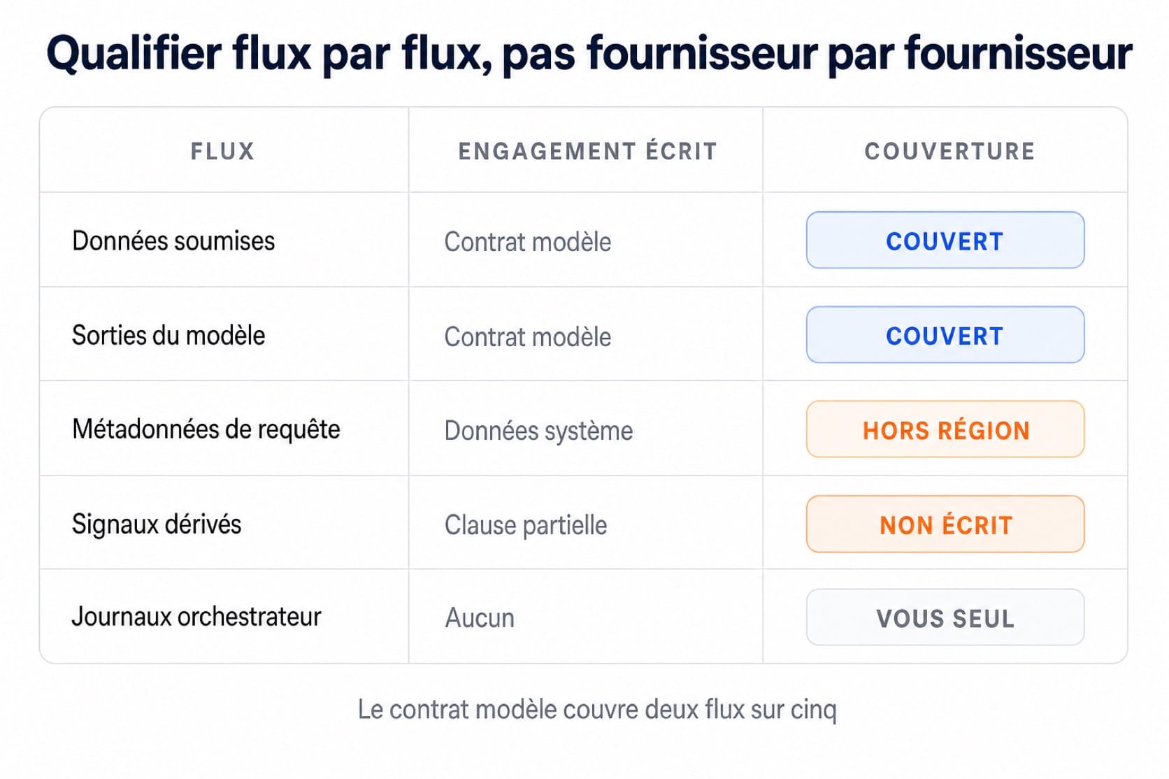 Tableau des cinq flux de données avec leur engagement contractuel et leur niveau de couverture
