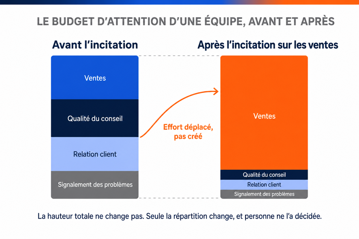 Deux barres de même hauteur montrant qu'une incitation sur les ventes ne crée pas d'effort mais le retire aux autres dimensions du travail