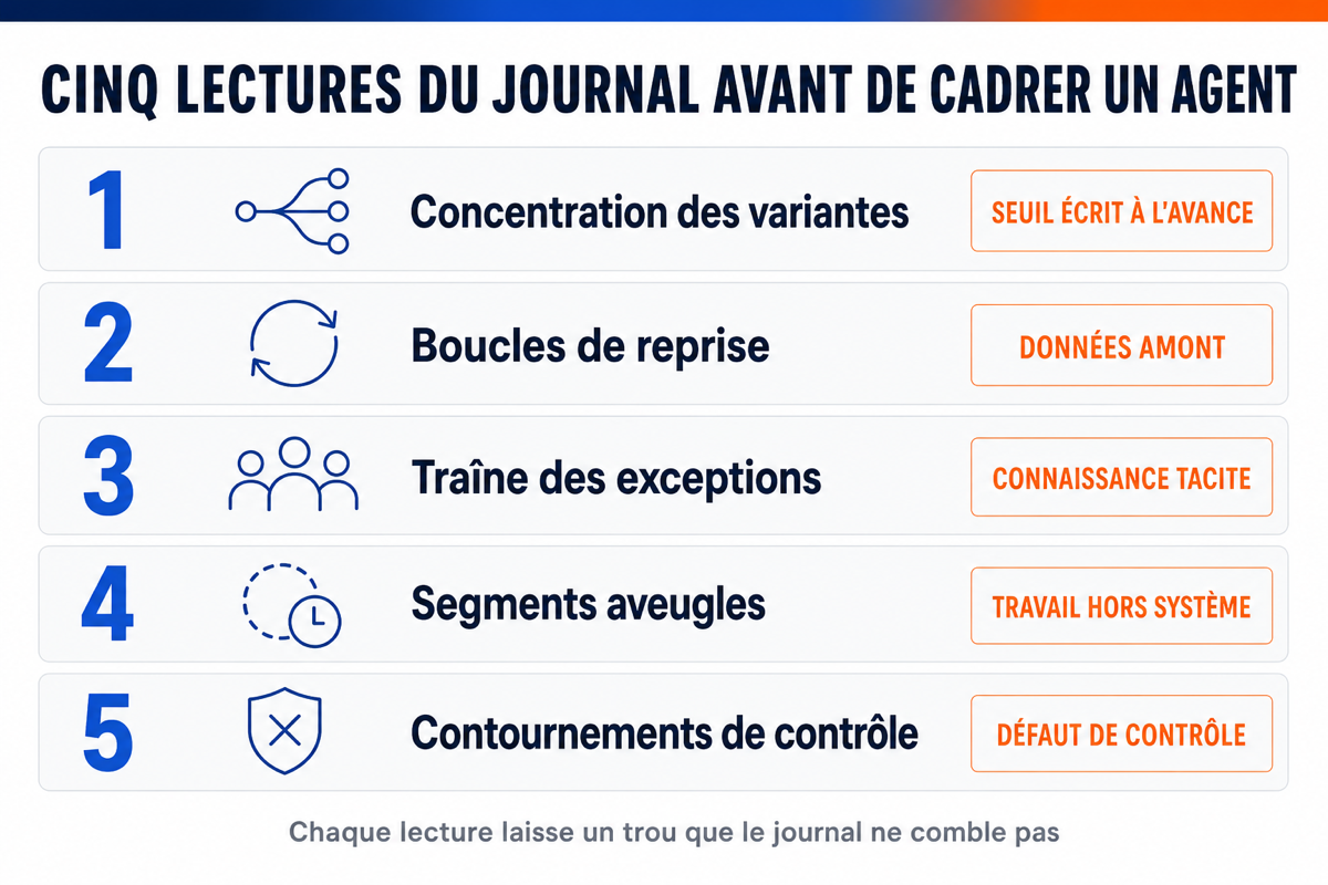 Schéma en cinq lignes numérotées présentant les lectures du journal d'événements à faire avant de cadrer un agent, avec pour chacune le trou qu'elle laisse ouvert.