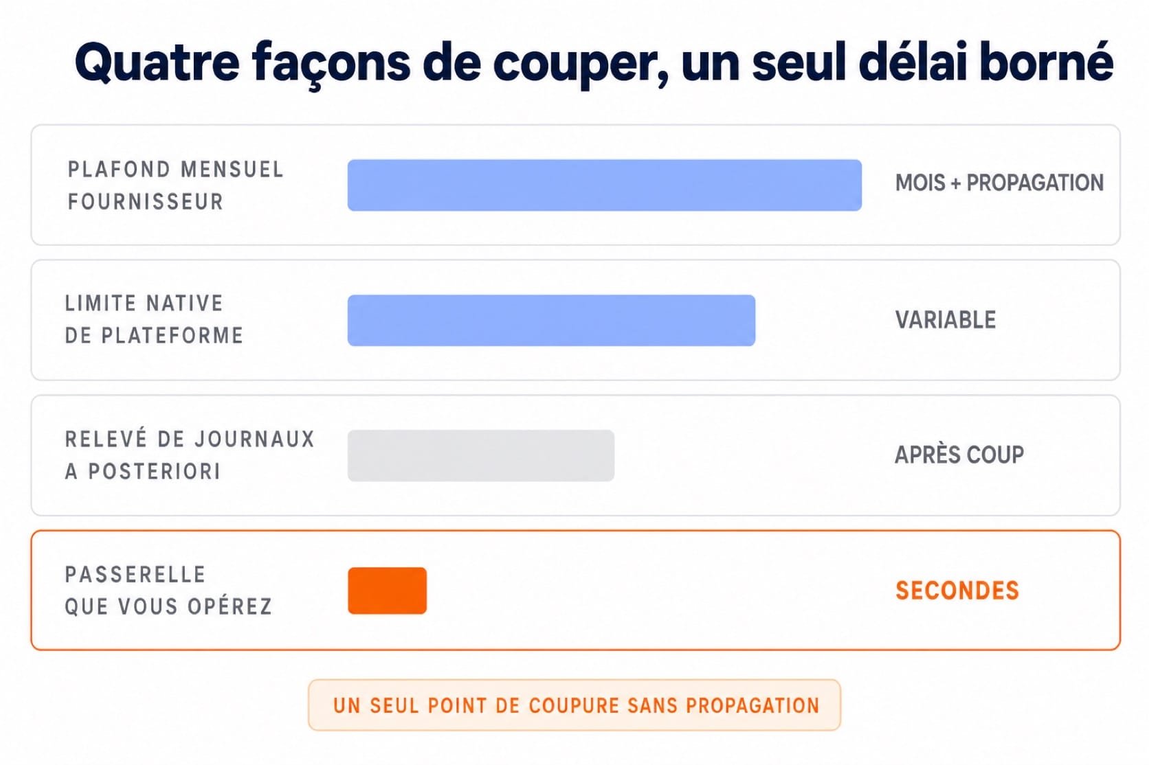 Quatre moyens de contrôler la dépense agents comparés par leur délai d'effet, la passerelle étant le seul à effet immédiat