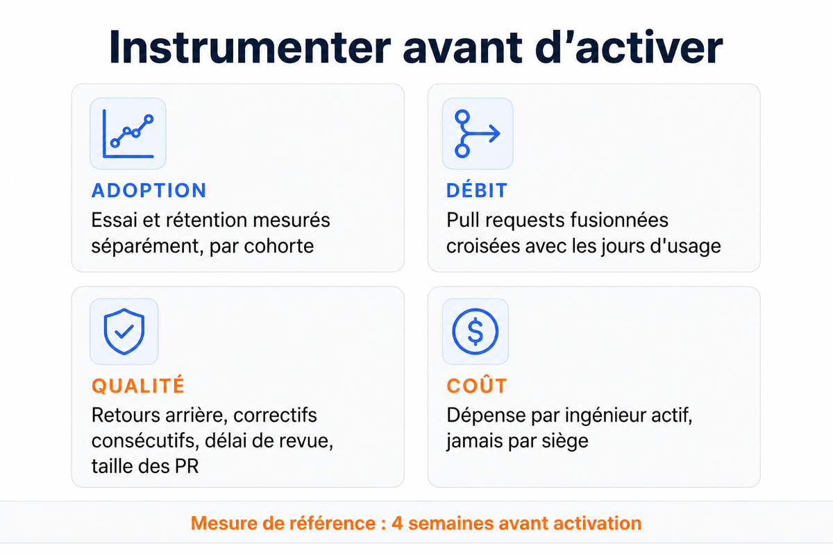 Quatre cartes présentant les familles de métriques à instrumenter avant l'activation d'un agent codeur.