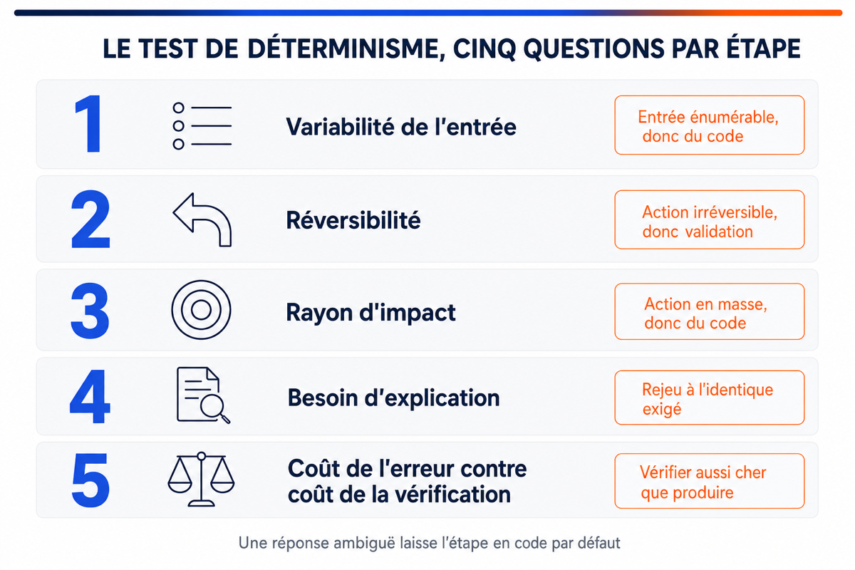 Schéma en cinq cartes numérotées présentant les cinq questions du test de déterminisme et le critère de décision associé à chacune.