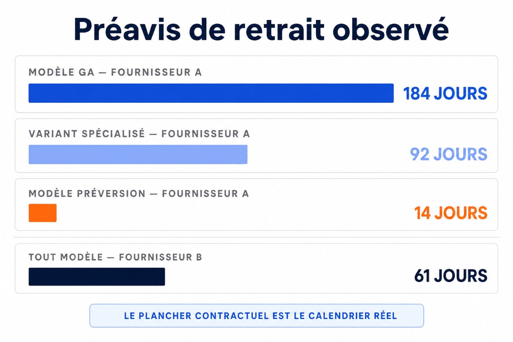 Barres comparant les préavis de retrait observés, de 184 jours à 14 jours selon le type de modèle et le fournisseur