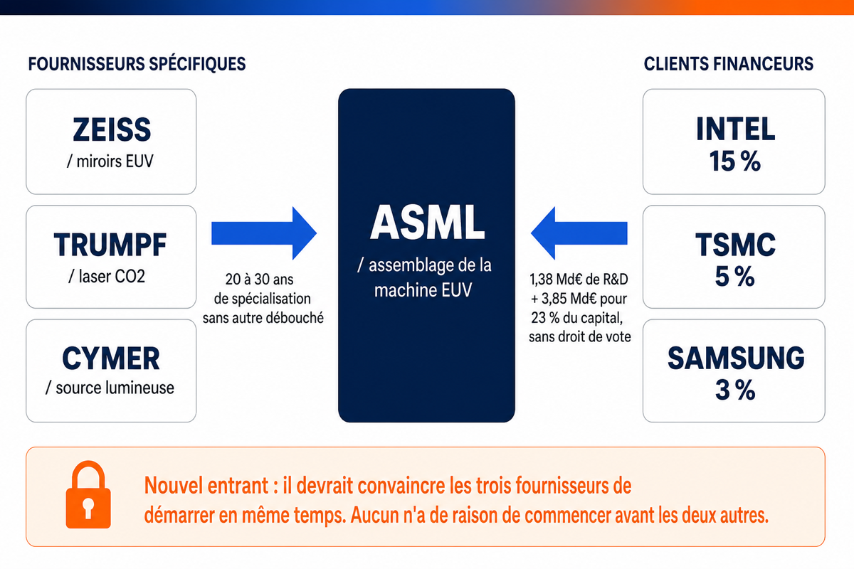 Schéma en trois colonnes montrant les fournisseurs spécifiques à gauche, ASML au centre et les clients financeurs à droite, avec en bas le blocage rencontré par un nouvel entrant