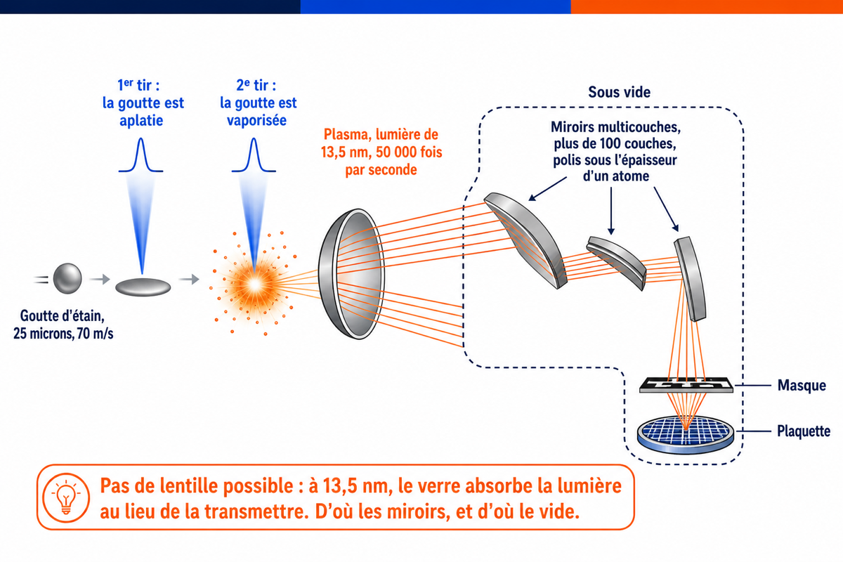 Schéma du trajet de la lumière EUV, de la goutte d'étain vaporisée par deux tirs laser jusqu'à la plaquette, en passant par les miroirs multicouches sous vide