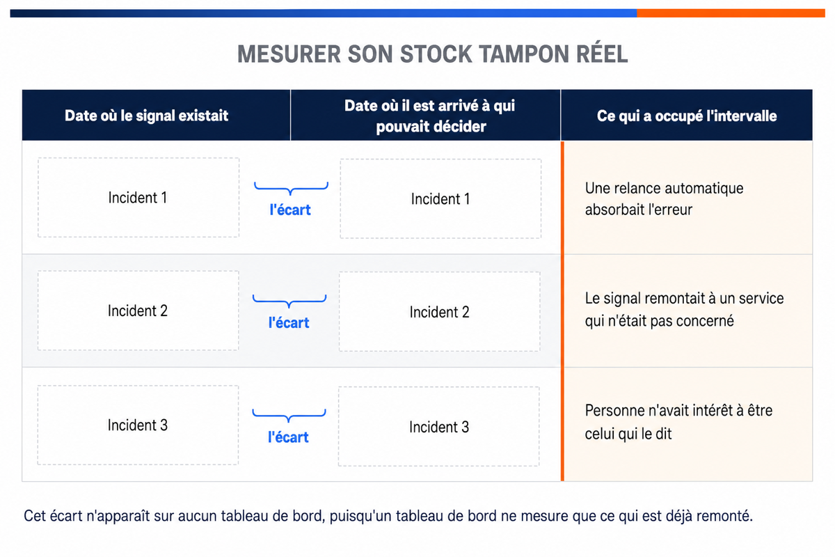 Tableau à remplir reliant la date d'apparition d'un signal, la date de sa remontée et ce qui a occupé l'intervalle