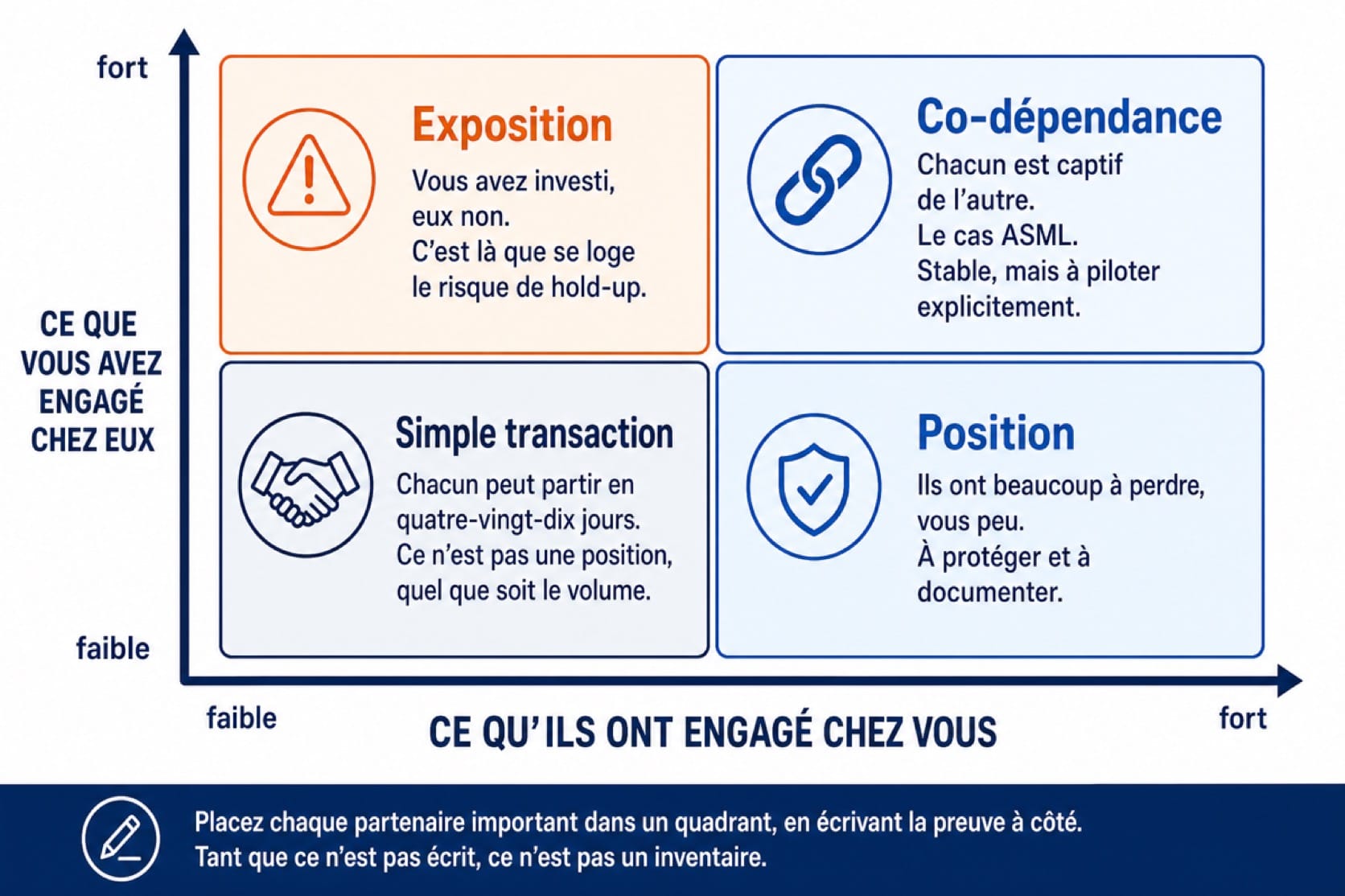 Matrice en quatre quadrants croisant ce que le partenaire a engagé chez vous et ce que vous avez engagé chez lui, distinguant position, co-dépendance, exposition et simple transaction