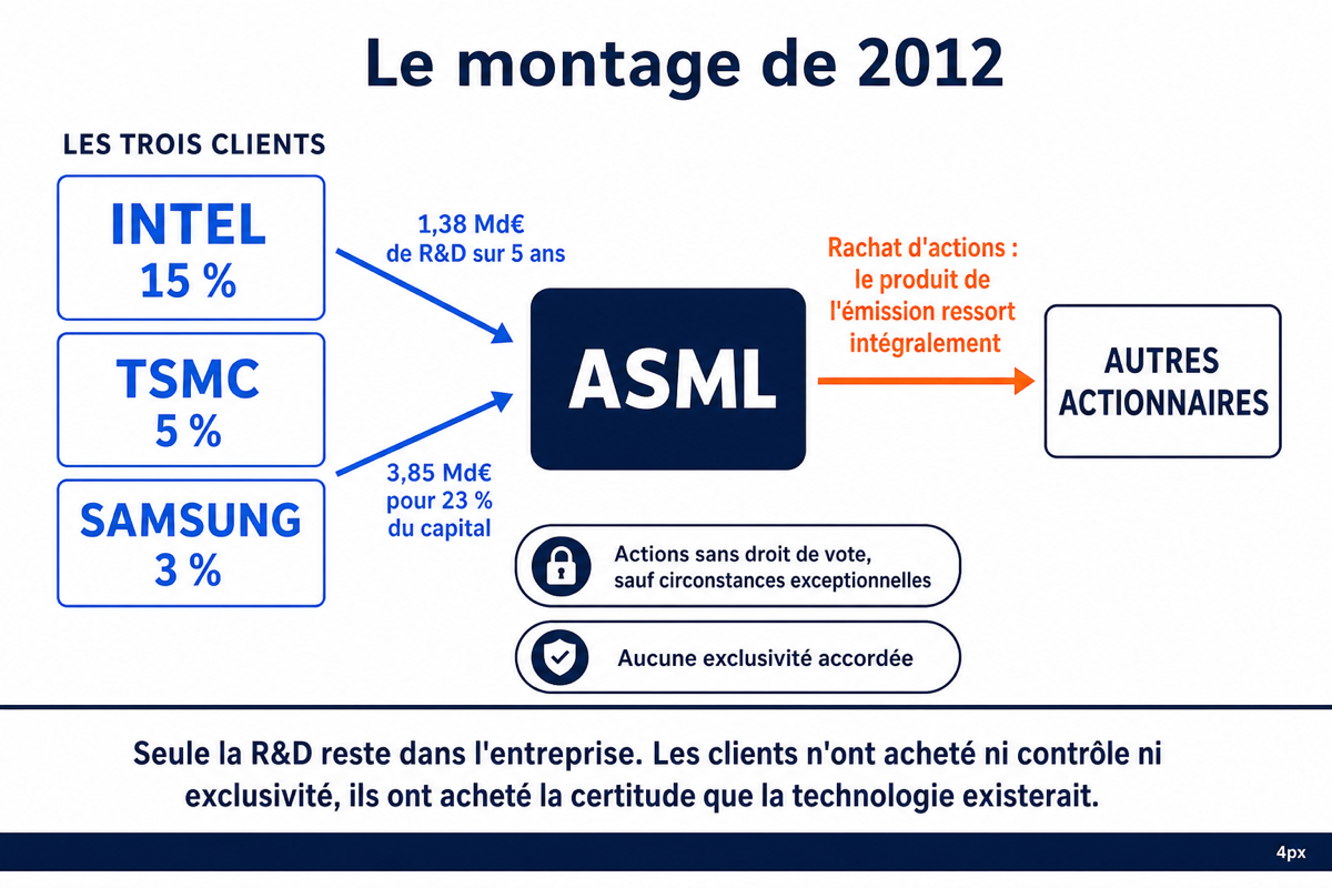 Schéma des flux du montage de 2012, des trois clients vers ASML puis du produit de l'émission vers les autres actionnaires