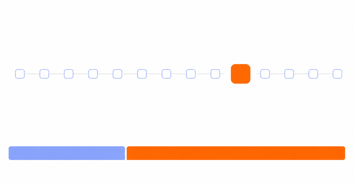 Une chaîne d'étapes majoritairement petites et bleues, dont une seule, orange, occupe l'essentiel de la barre de proportion en dessous.