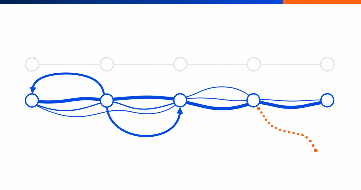 Illustration superposant un processus documenté en ligne droite pâle et sa réalité minée, un faisceau de chemins divergents avec des boucles et une branche qui se perd en pointillés.