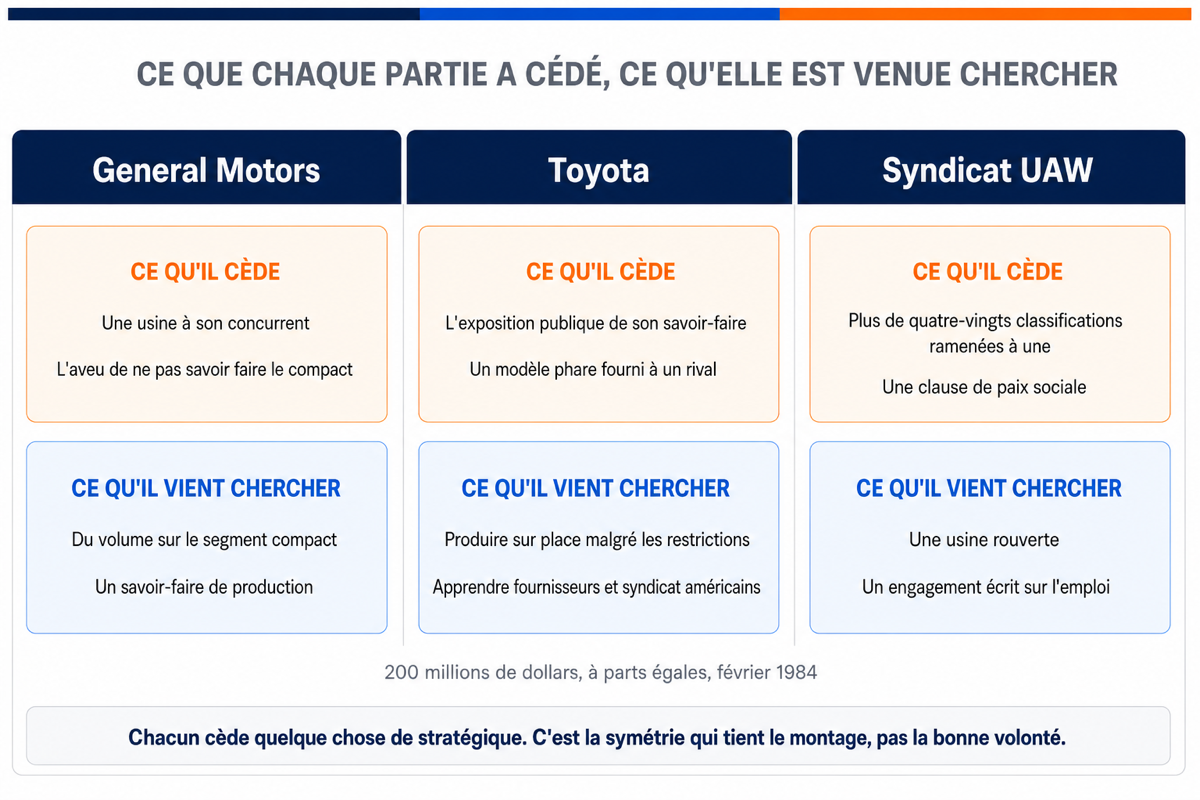 Tableau à trois colonnes comparant ce que General Motors, Toyota et le syndicat UAW ont concédé et obtenu dans la coentreprise