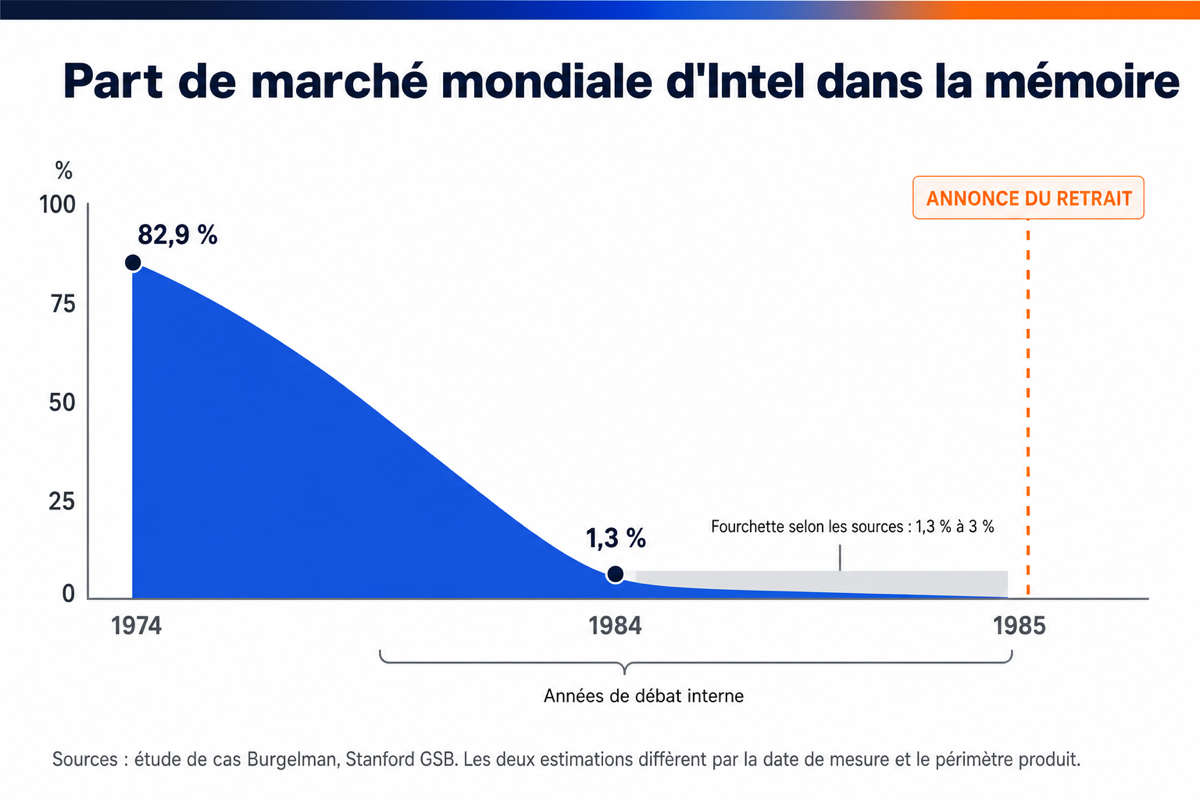 Courbe de la part de marché d'Intel dans la mémoire, de 82,9 % en 1974 à environ 1 % en 1985, avec la fenêtre de débat interne et la date d'annonce du retrait