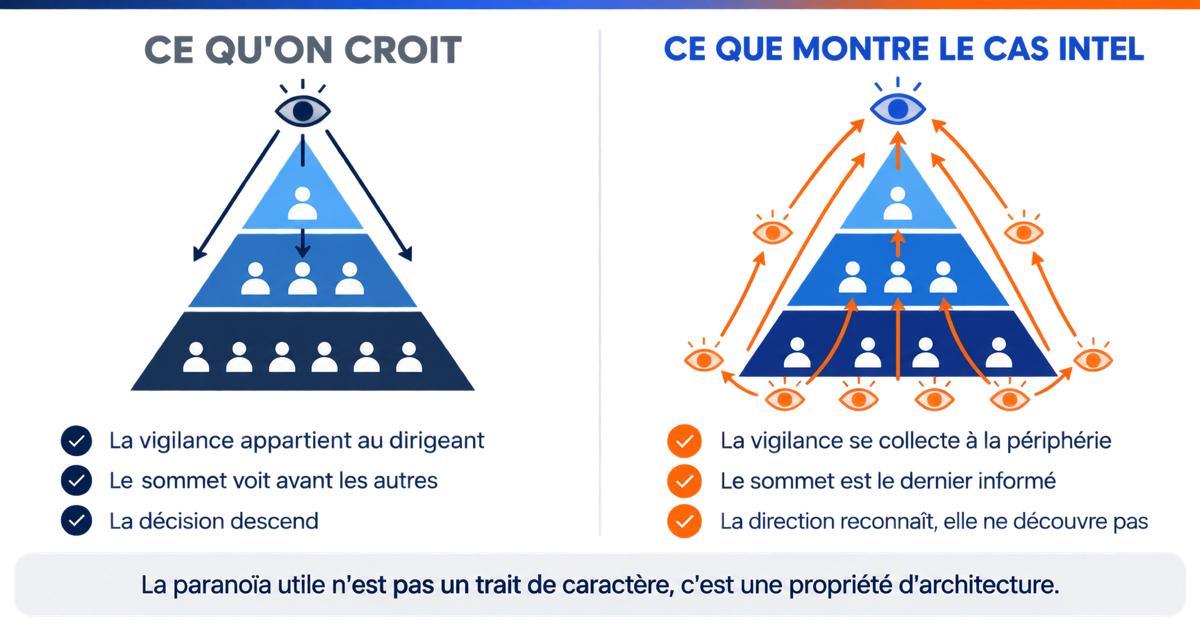 Comparaison en deux colonnes entre la vigilance descendante qu'on imagine et la vigilance remontante que montre le cas Intel