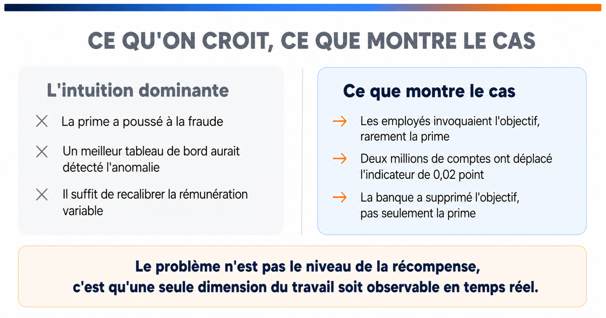 Comparaison en deux colonnes entre l'explication courante de l'affaire et ce que le rapport d'enquête établit réellement